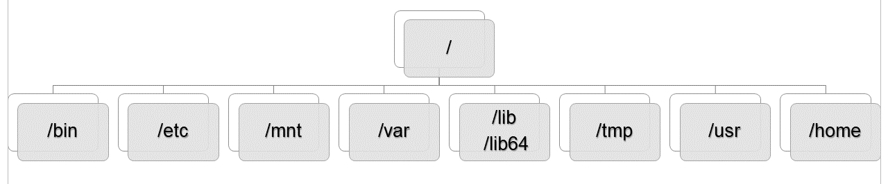 Linux File System Hierarchy Standard